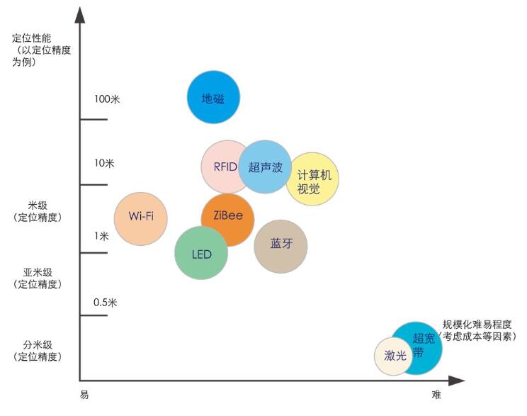 物联网定位技术概述(图6)