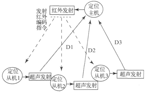 物联网定位技术概述(图9)