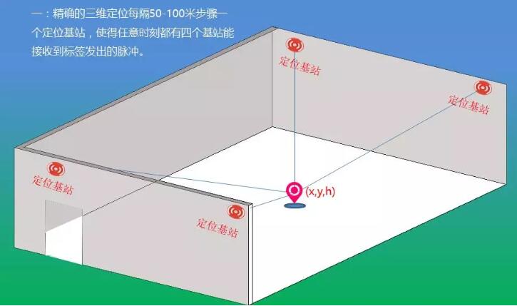 物联网定位技术概述(图12)