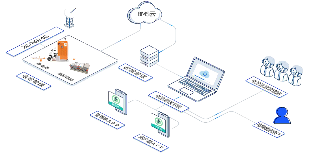电动车电池BMS管理及换电方案简介