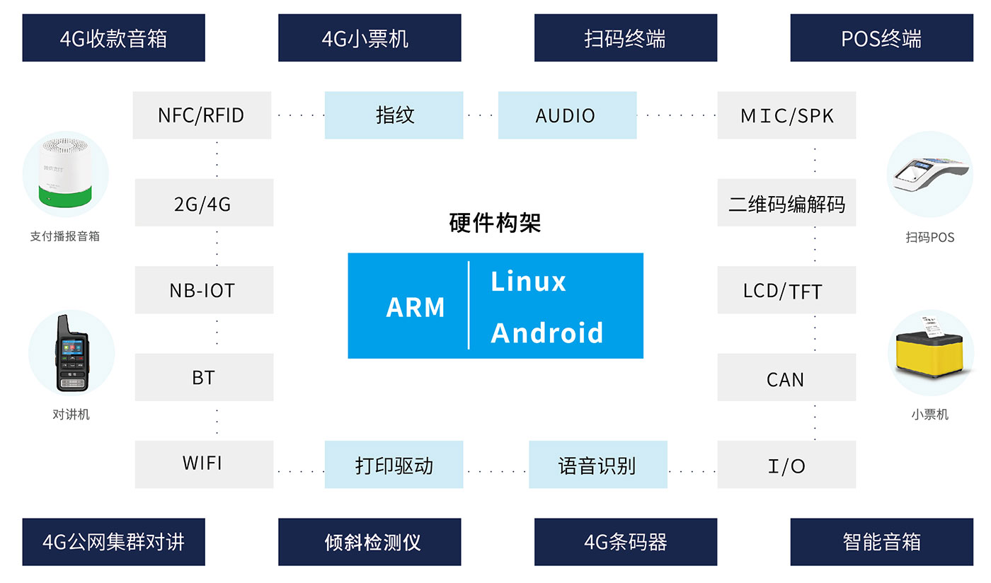 智能硬件/IoT物联网