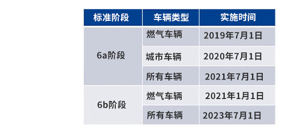 重型车尾气排放OBD监测方案