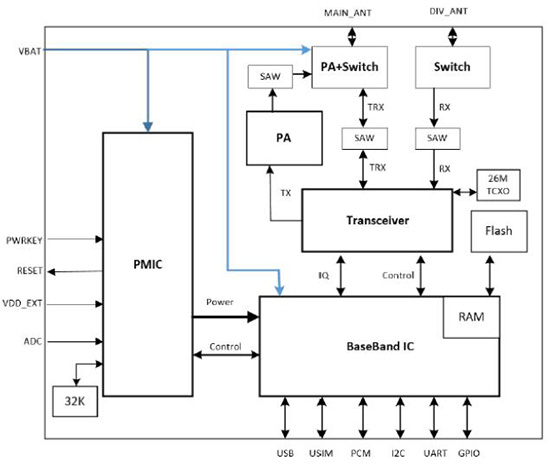 LTE模块BC72功能图