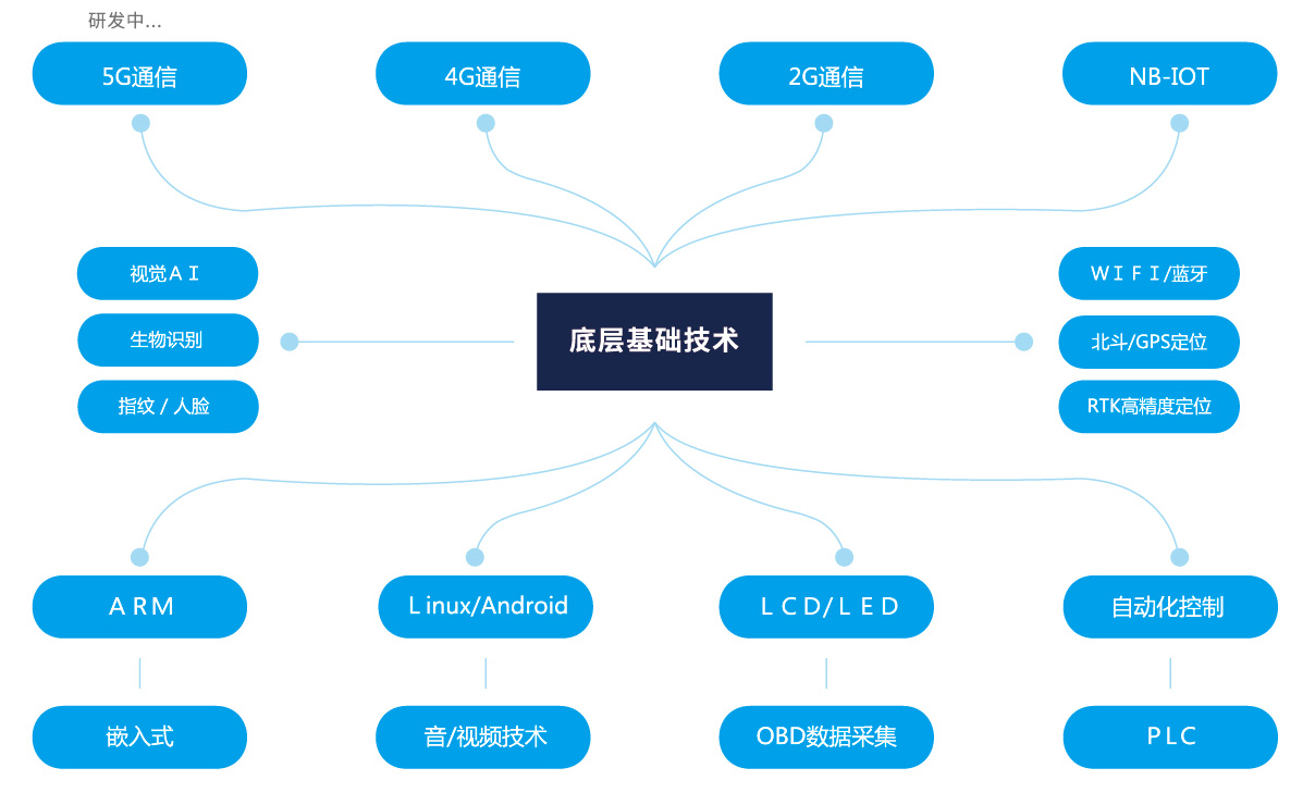 硬件底层技术